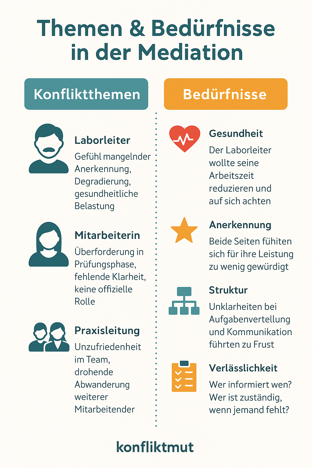 Mediation bei Kündigungskonflikt im Dentallabor